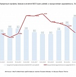 Аналитика: Обзор рынка кредитования МСП за 10 месяцев 2021